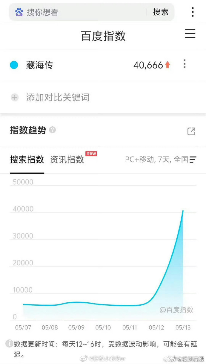 《藏海传》定档当天百度指数表现亮眼，仅次于现象级剧集《庆余年2》！这样的热度数据