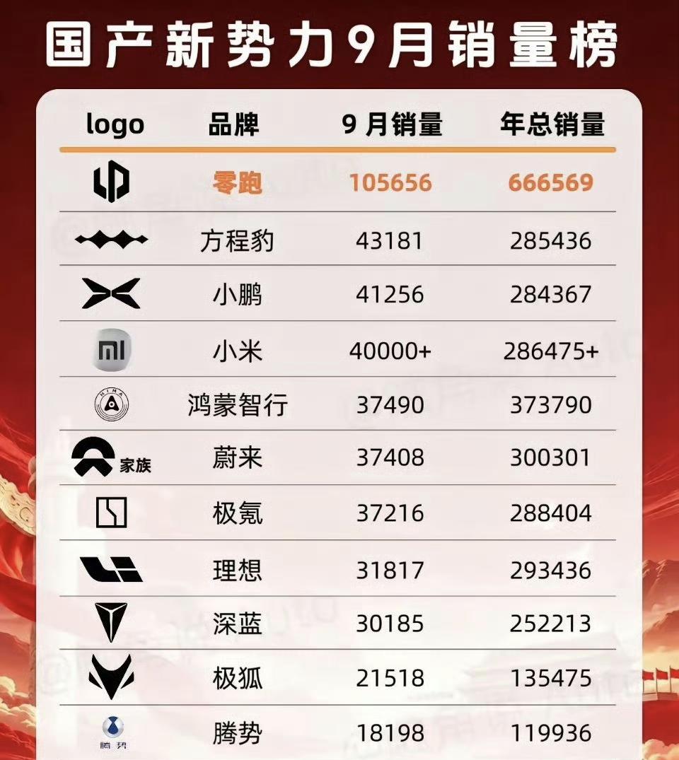 好消息是方程豹汽车月销已经超过了一众汽车品牌了！方程豹汽车已经打造了钛系列、豹系