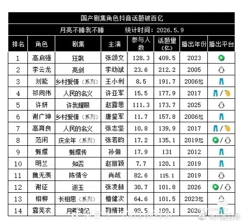 国产剧抖话题破百亿角色，共14个 