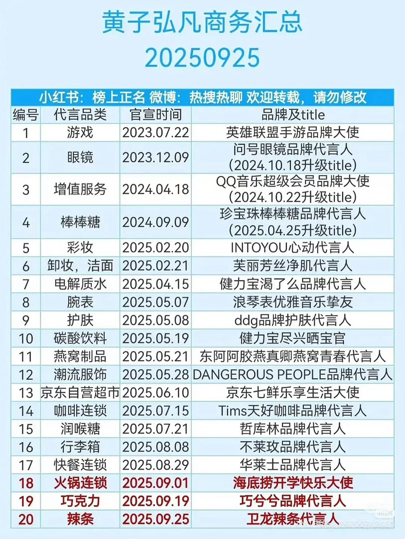黄子弘凡去年20个代言，然后掉了17个剩下3个，今年又新签了6个
