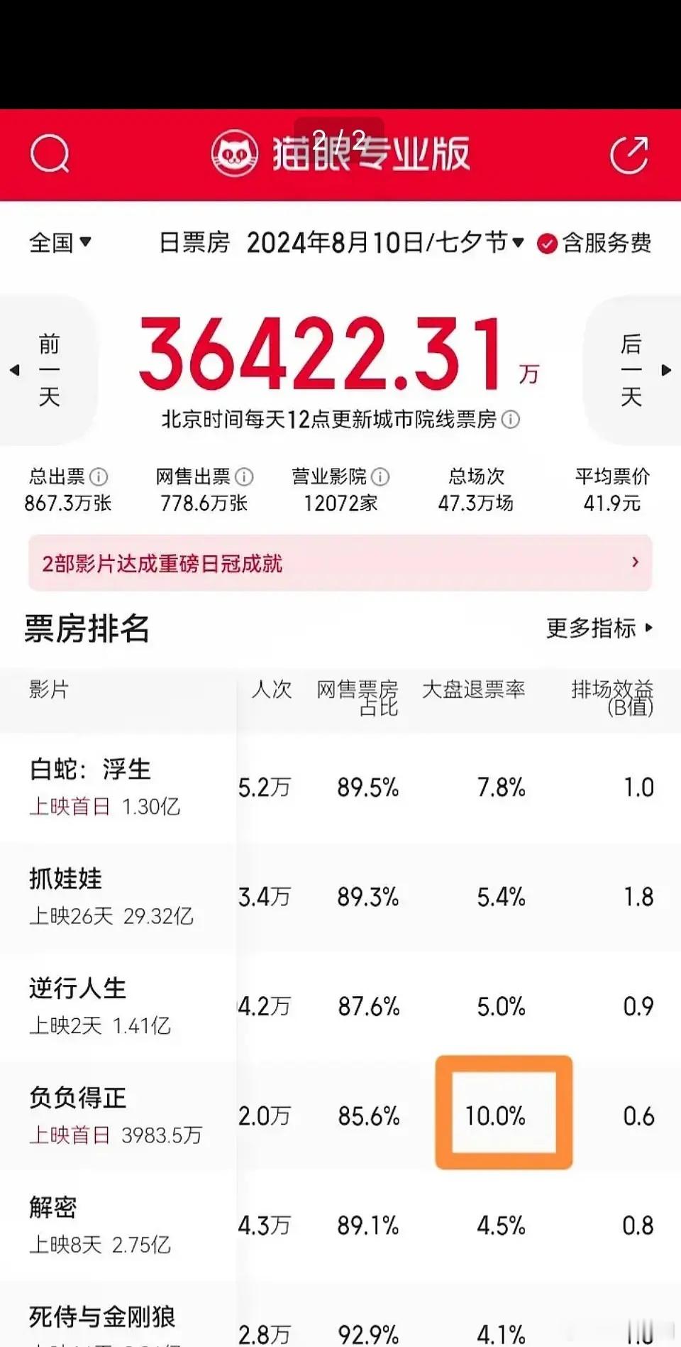 负负得正退票率高达10%，是其他电影的两倍[吃惊] ​​​
