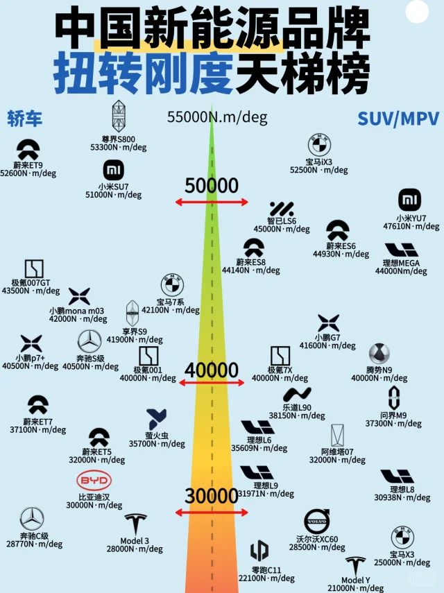 50000多的扭转刚度❗新势力把BBA脸都打肿了