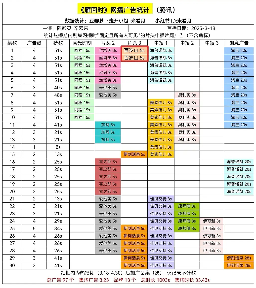 陈都灵终于从配角熬成了大女主，两部大女主剧均全集有广，好像集均广数量是全平台年冠