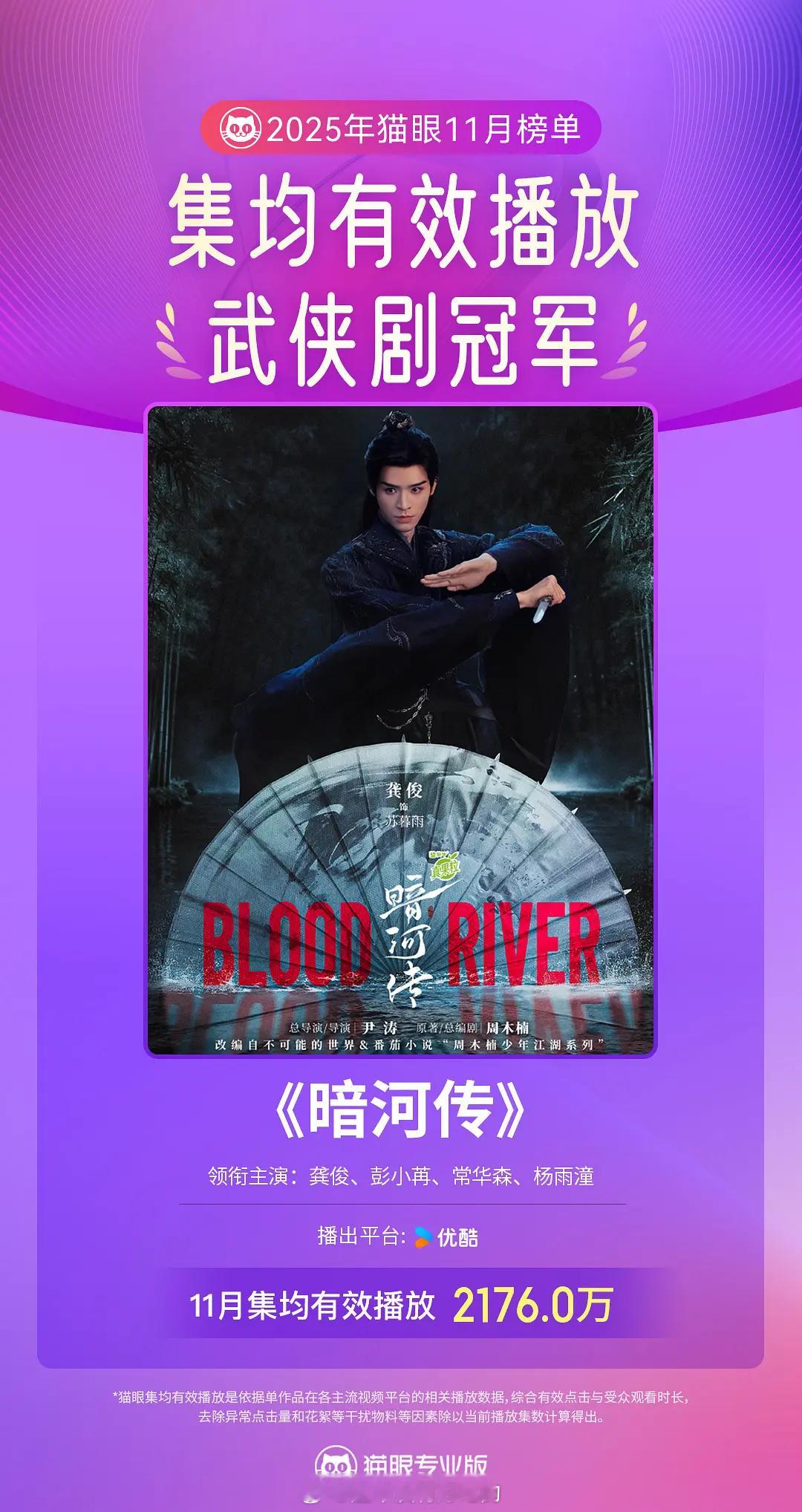 龚俊暗河传11月武侠剧有效播放双榜冠军 