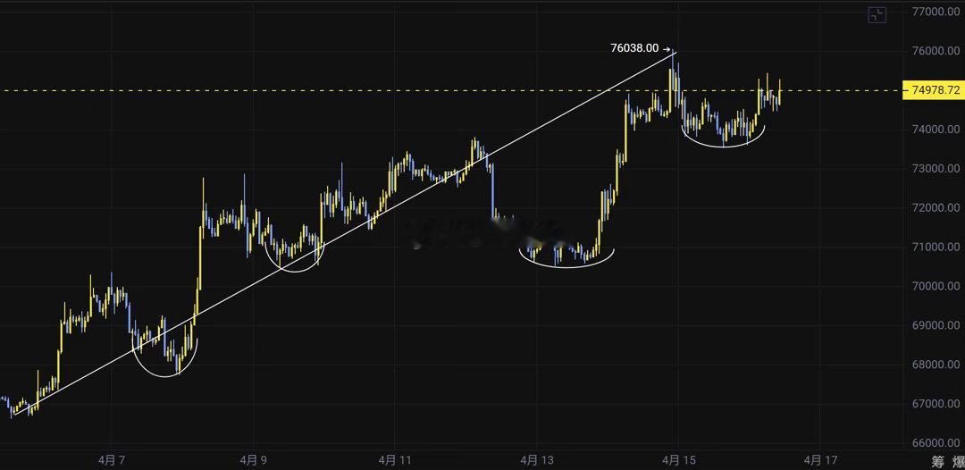BTC/ETH｜市场没变，变得是你的心态结构上上涨趋势未破，但进入“整理区间”M