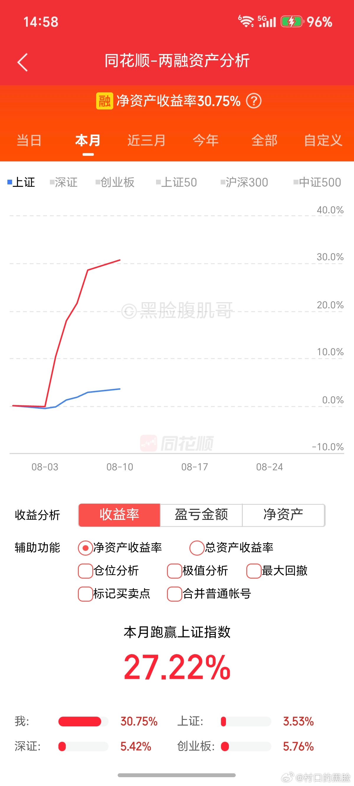 上午亏-4%，下午收盘1.7%。本月站上30%。7月在科技里跌倒，8月在科技原地