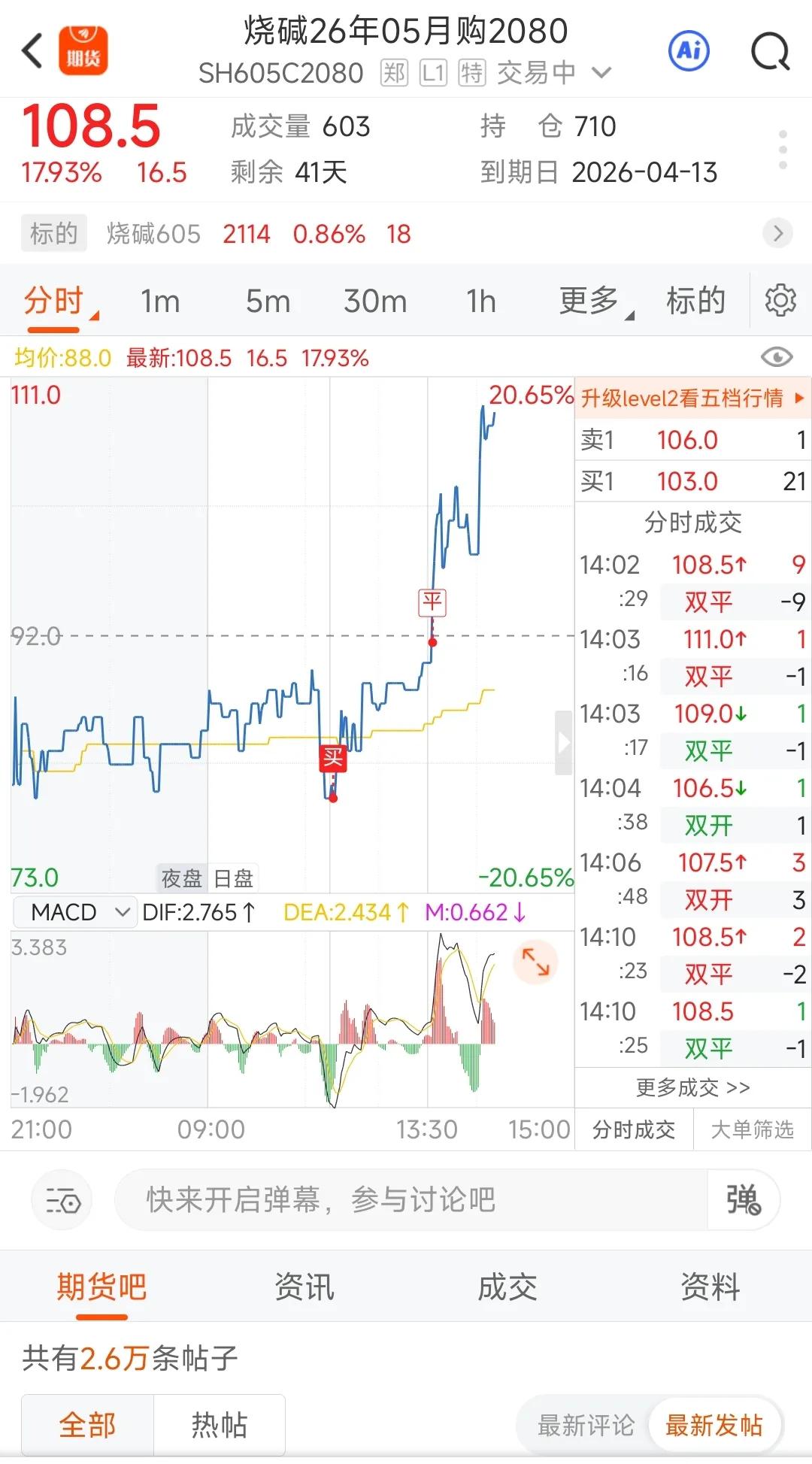 又卖飞了，烧碱本来先看到130的，考虑到氯太赚钱，烧碱亏损也不减产，不敢长拿，知