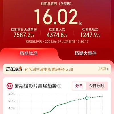 2026暑期档电影票房突破16亿元，《四渡》《玩具总动员5》票房破亿，全年票房走