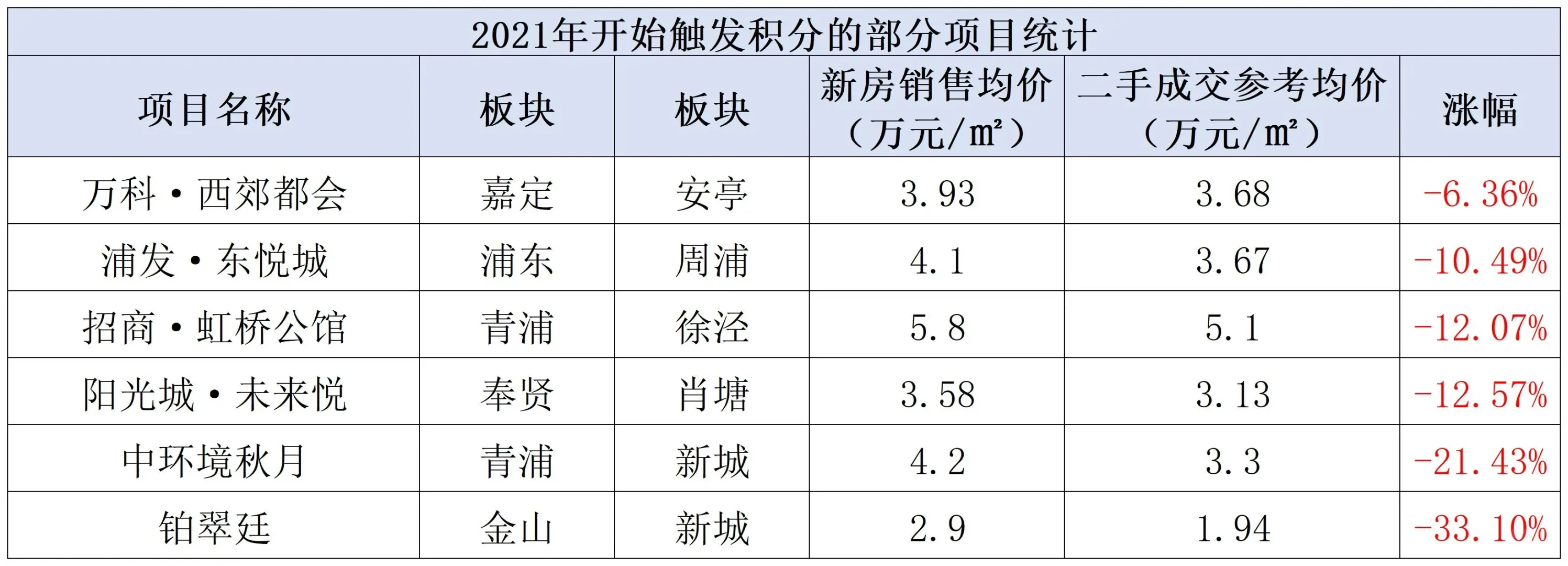 三年前高积分买的房子，哪些上涨，哪些下跌