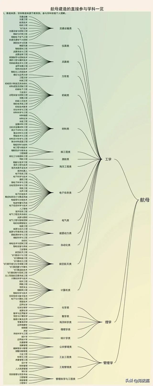大家觉得造航母难不难？？？
直接看一张思维导图
看看航母这个海上移动城堡
究竟需