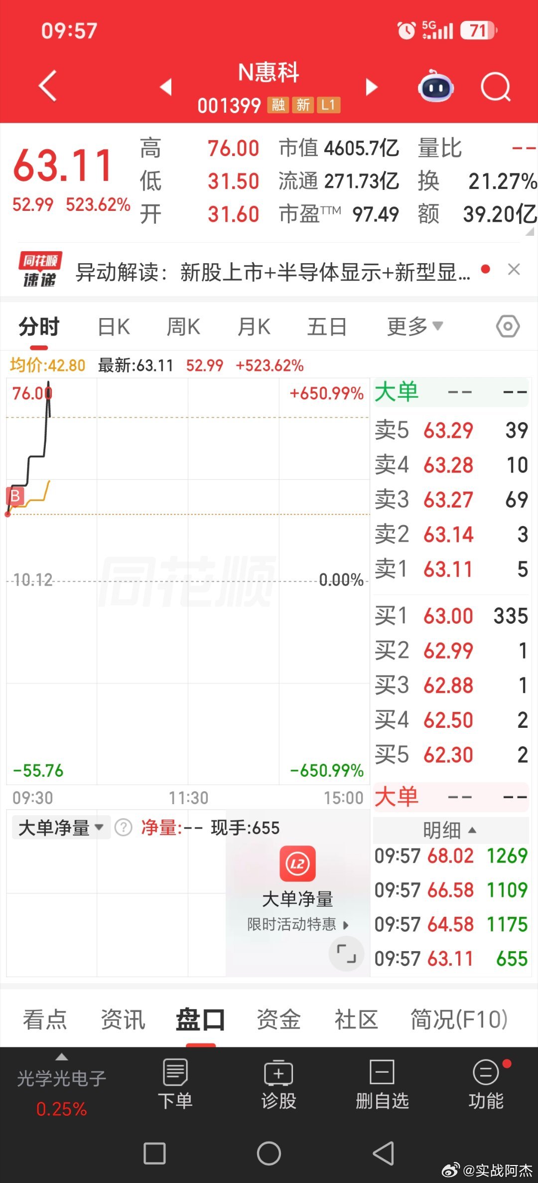 恭喜徒弟群新股001399，开盘价进的，看收多少了黄金多家公司提示近期热门概念风