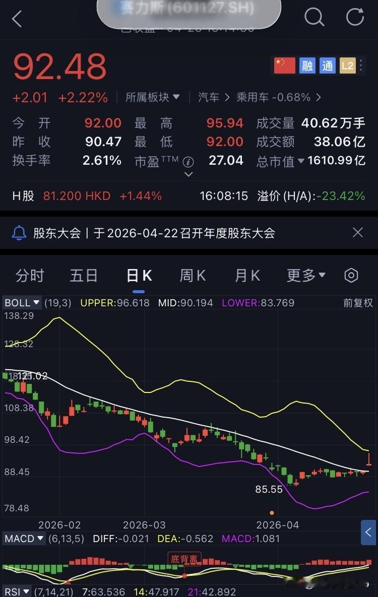 D52-赛力斯，未操作
继续坚定持有赛力斯。
今日赛力斯开盘92.00元，盘中最