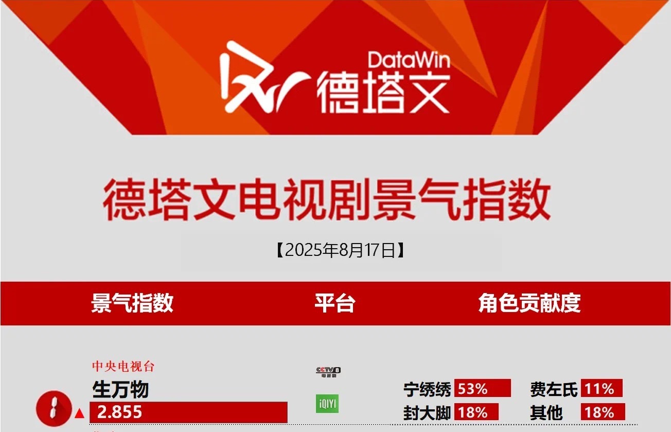 《生万物》昨日持续爆走！德塔文创新高2.855，暂列2025年德塔文电视剧景气指
