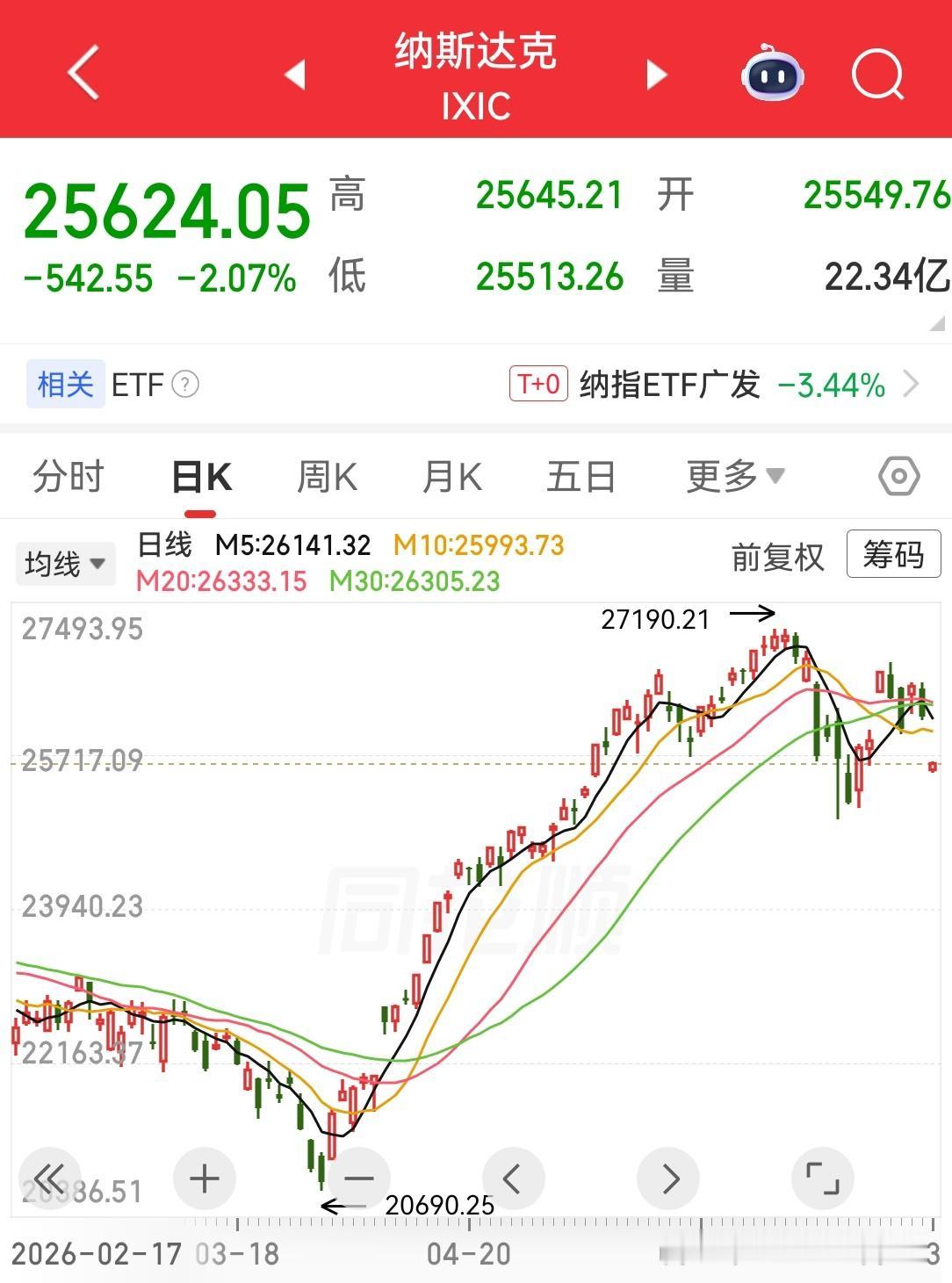 夜已深，美股开盘了！好漂亮！[笑哭]
大幅低开，纳斯达克大幅低开，我感觉太漂亮了