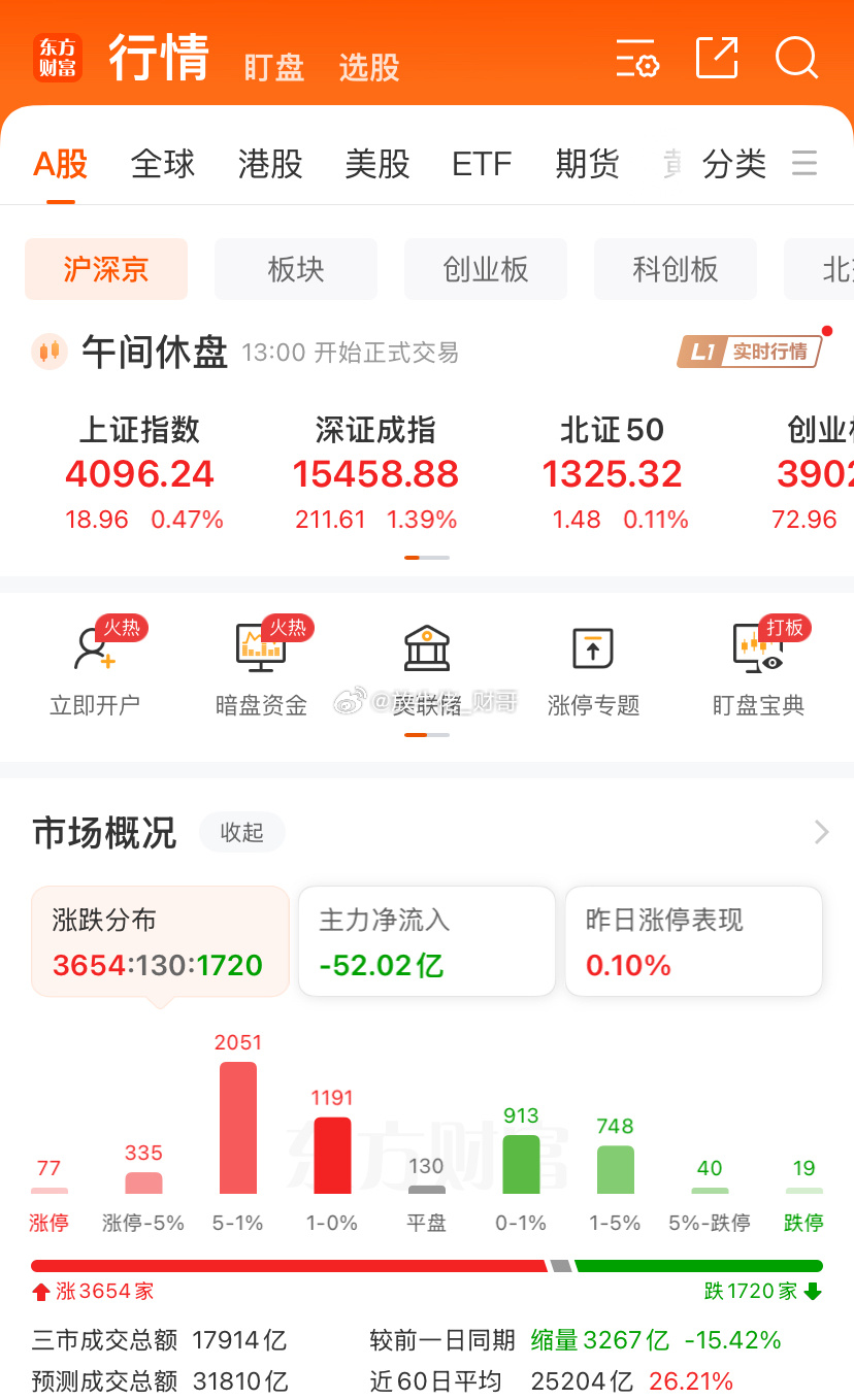 虽然上午的修复有点艰难，不过好在是没有第二波下去没新低，说明低位是有承接的，当然