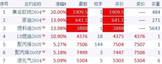 受地缘局势影响，原油系集体飙升，交易所出手控制风险了，效果如何呢？