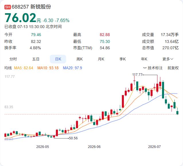 7月10日，新锐股份发布2026年半年度业绩预告，预计归母净利润5.30亿元至6