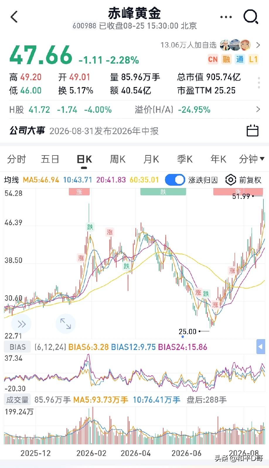 这波贵金属回调，是趋势掉头，还是上涨中继的深度洗盘？
 
招金黄金，从7月21日