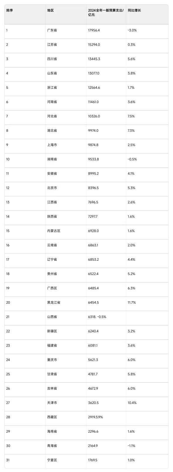 四川这财政支出，有点上头了！

2024年地方财政支出榜出炉，四川居然以1.3万