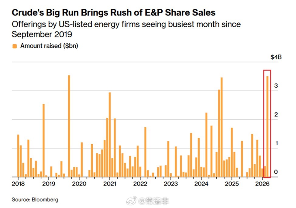 美国上市能源公司正在加速筹集资金截至3月份，美国上市石油和天然气生产商的股票抛售