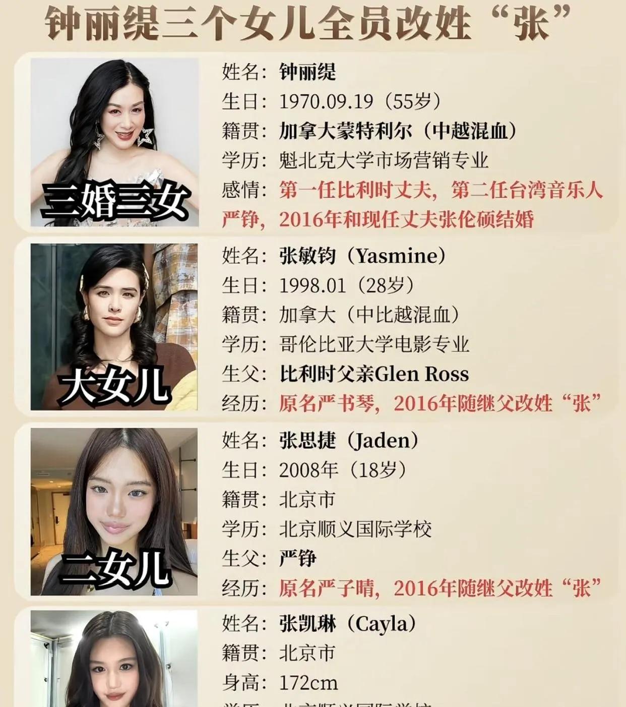 感觉钟丽缇是不是
有点“恋爱脑”？
三个女儿，既没有随他们爸爸的姓。
也没有随钟