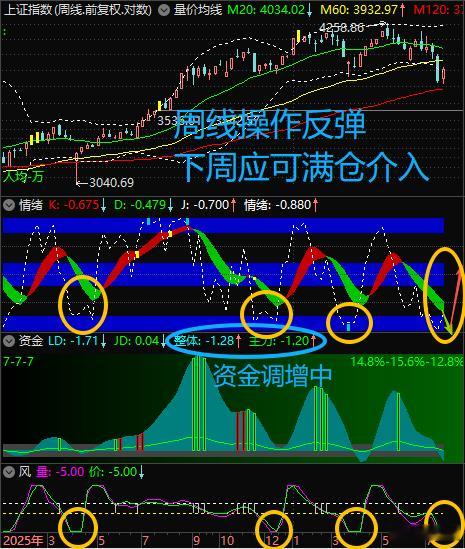 下周应会出现”周线操作反弹“的满仓机会，此后大致可持仓2-3周，应在3900-4
