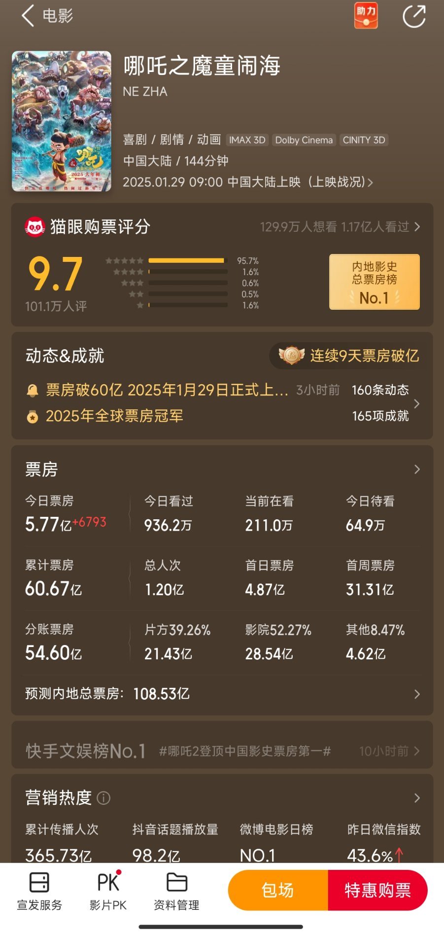 哪吒2票房预测超108亿 [疑问]猫眼，你怎么敢的？ 