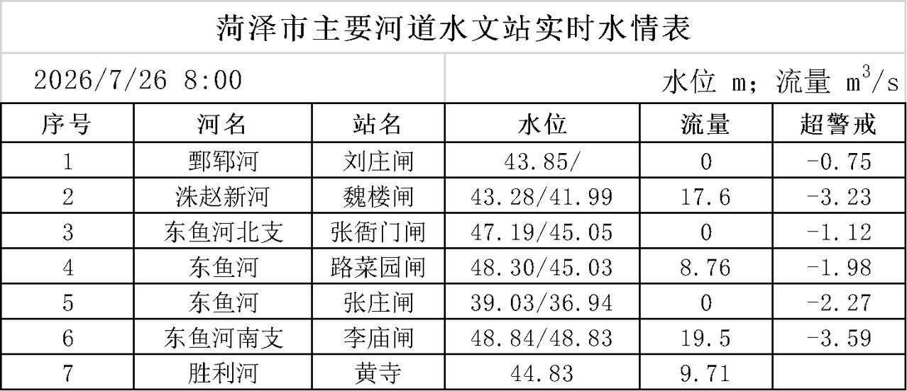 7月26日菏泽市水情
目前全市各主要河道水文站水势平稳，均不超警。7月26日8时