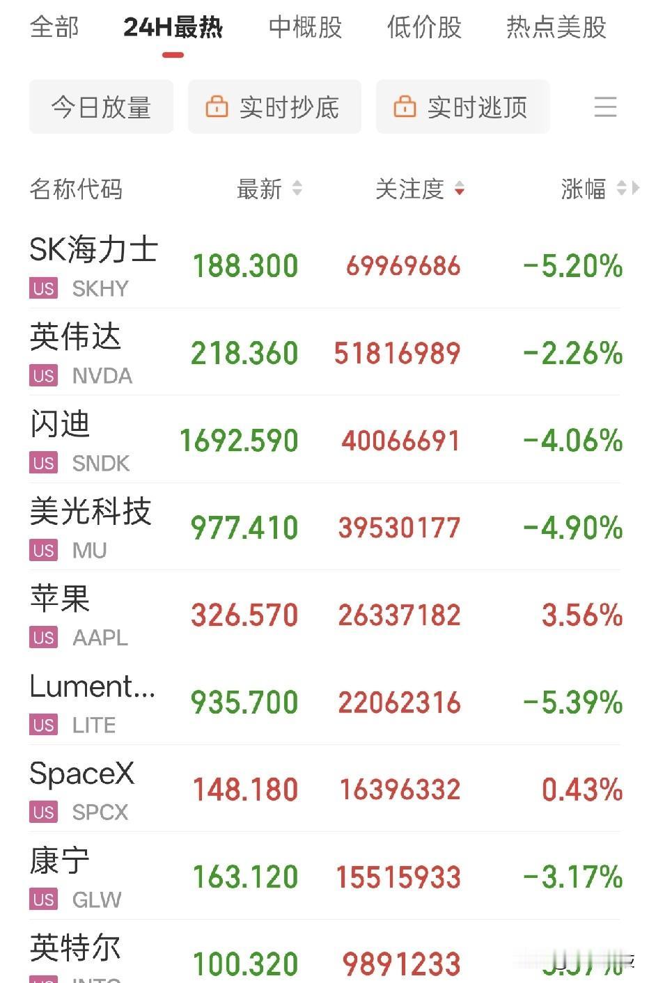 隔夜美股上演股债双杀行情，三大股指收出四连跌，市场避险情绪快速升温。美债端波动尤