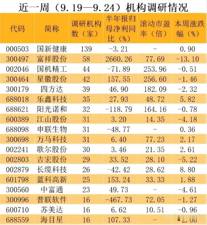 机构调研最近很热闹，国新健康被139家机构盯上，富祥股份、博杰股份这些业绩暴增的