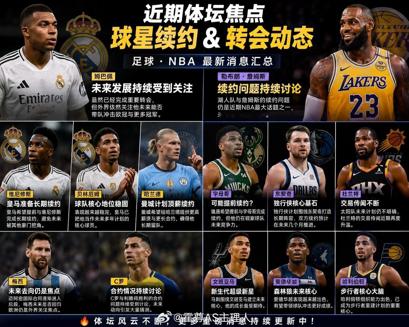 近期体坛最热门话题之一：球星续约 & 转会风暴！⚽🏀随着世界杯与各大联赛临近，