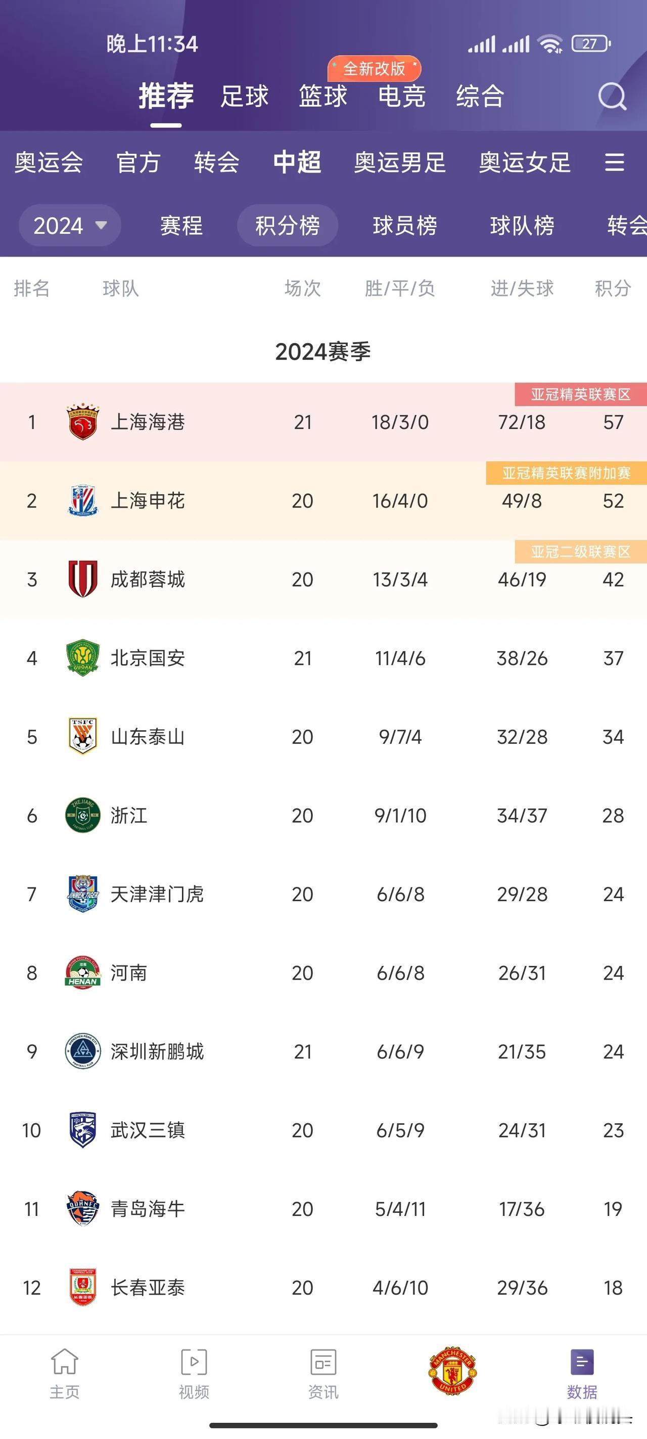 中超还剩9轮，如果最终上海海港获得中超冠军🏆，可能打破4个记录

1，中超单赛