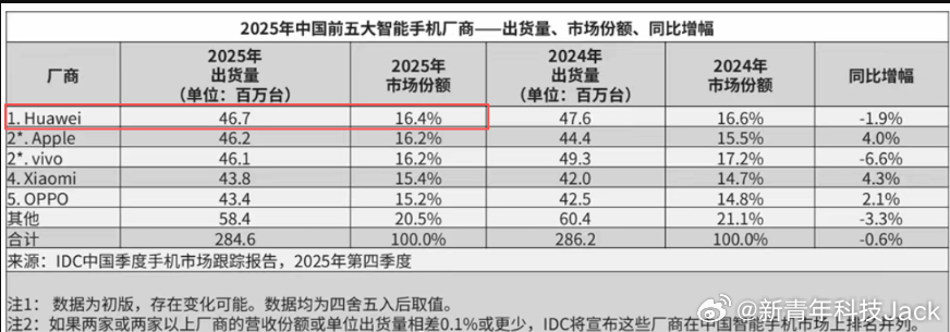 2025全年出货量排名，华为以4670万台+市场份额16.4%，成功重返中国市场
