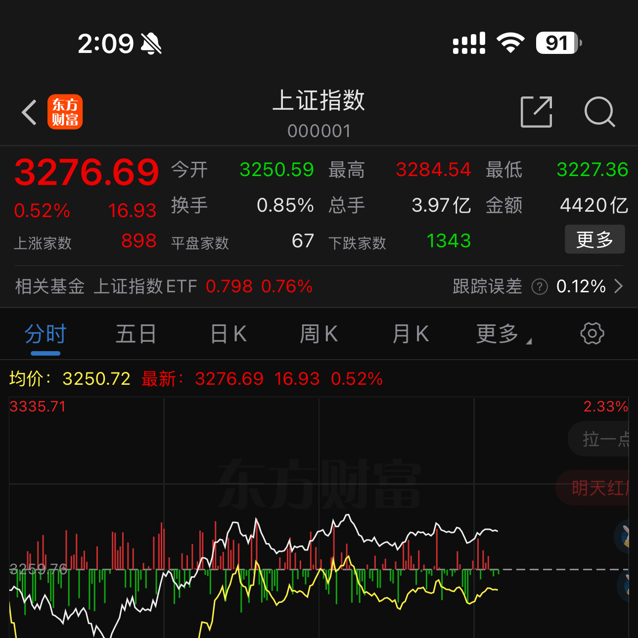 两点了， a股  今天没跳水，这就是进步，预期扭转需要三连阳，连续三天不跳水，就