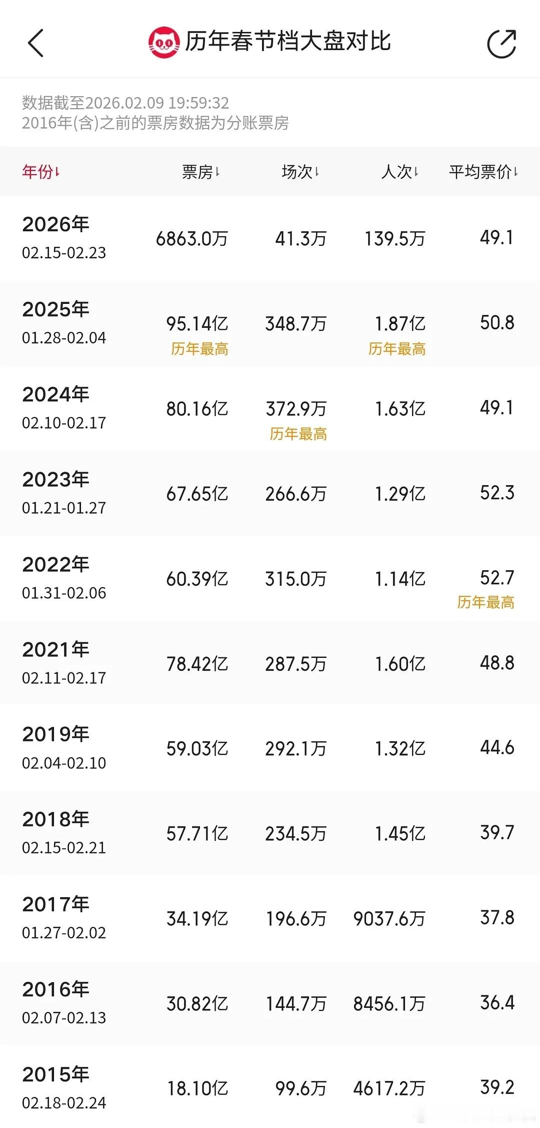 历年春节档大盘🆚25年前三：哪吒2、唐探1900、封神2 24年前三：热辣滚烫