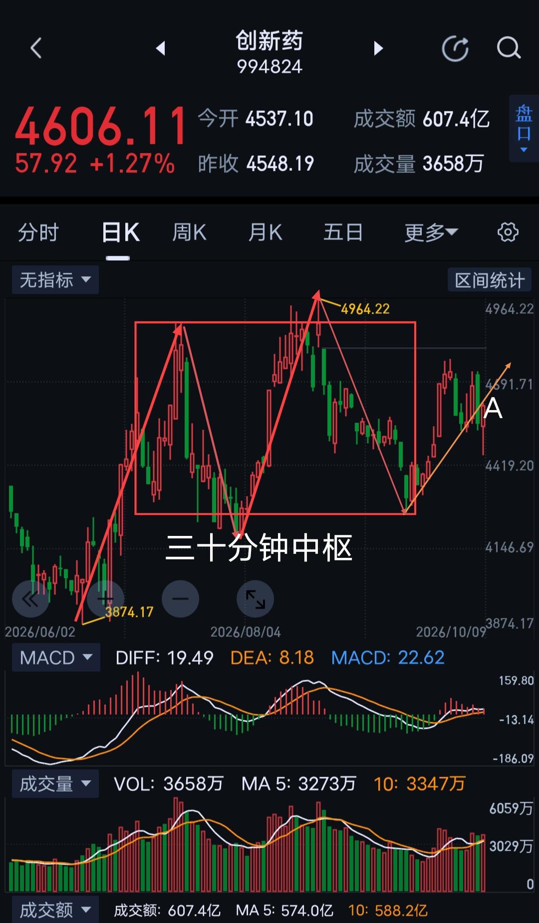 创新药周评，下周多空博弈将产生新的拐点。                    