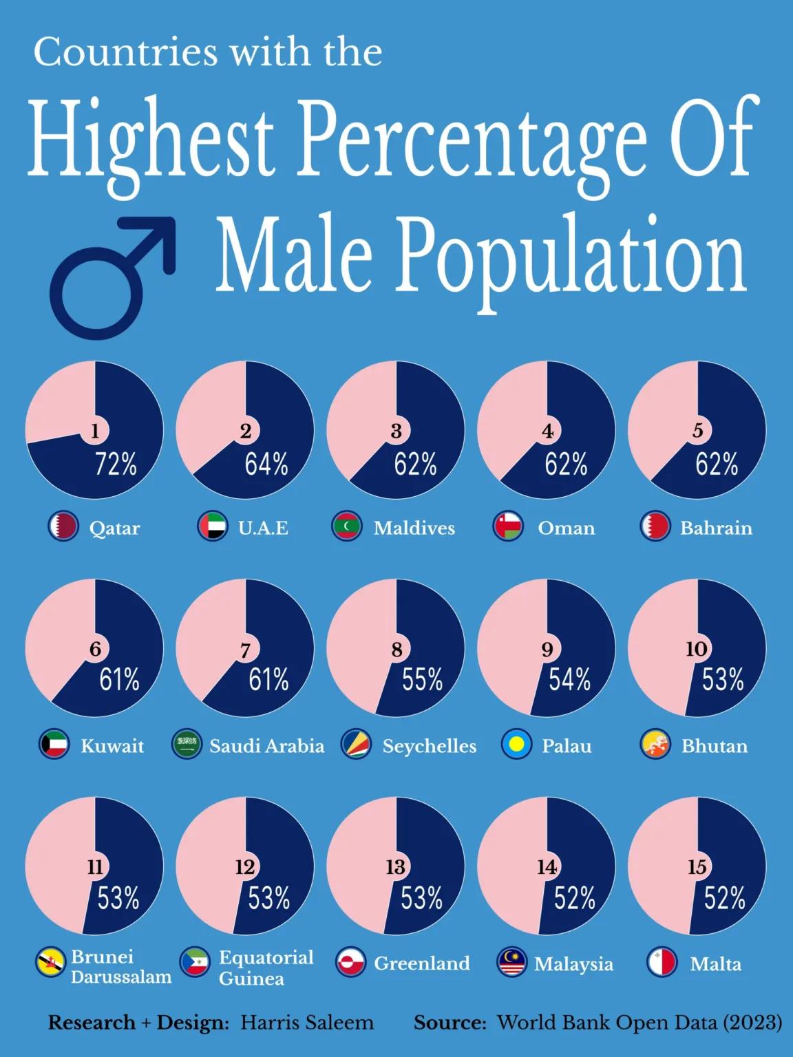 美媒：全球男性人口占比最高国家排行

据世界银行最新数据，全球男性人口占比最高的