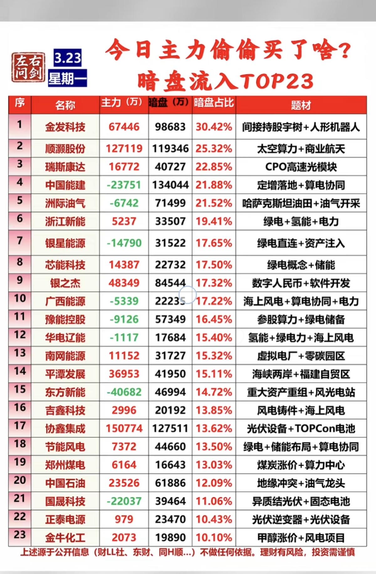 3.23周一  主力资金偷偷买了啥股？暗盘数据整理！

1.太空算力+商业航天