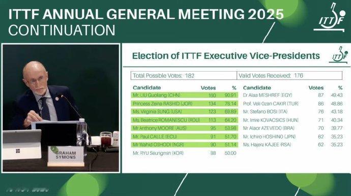 11月15日，国际乒联线上举行国际乒联执行董事会选举，刘国梁竞选成功当选国际乒联