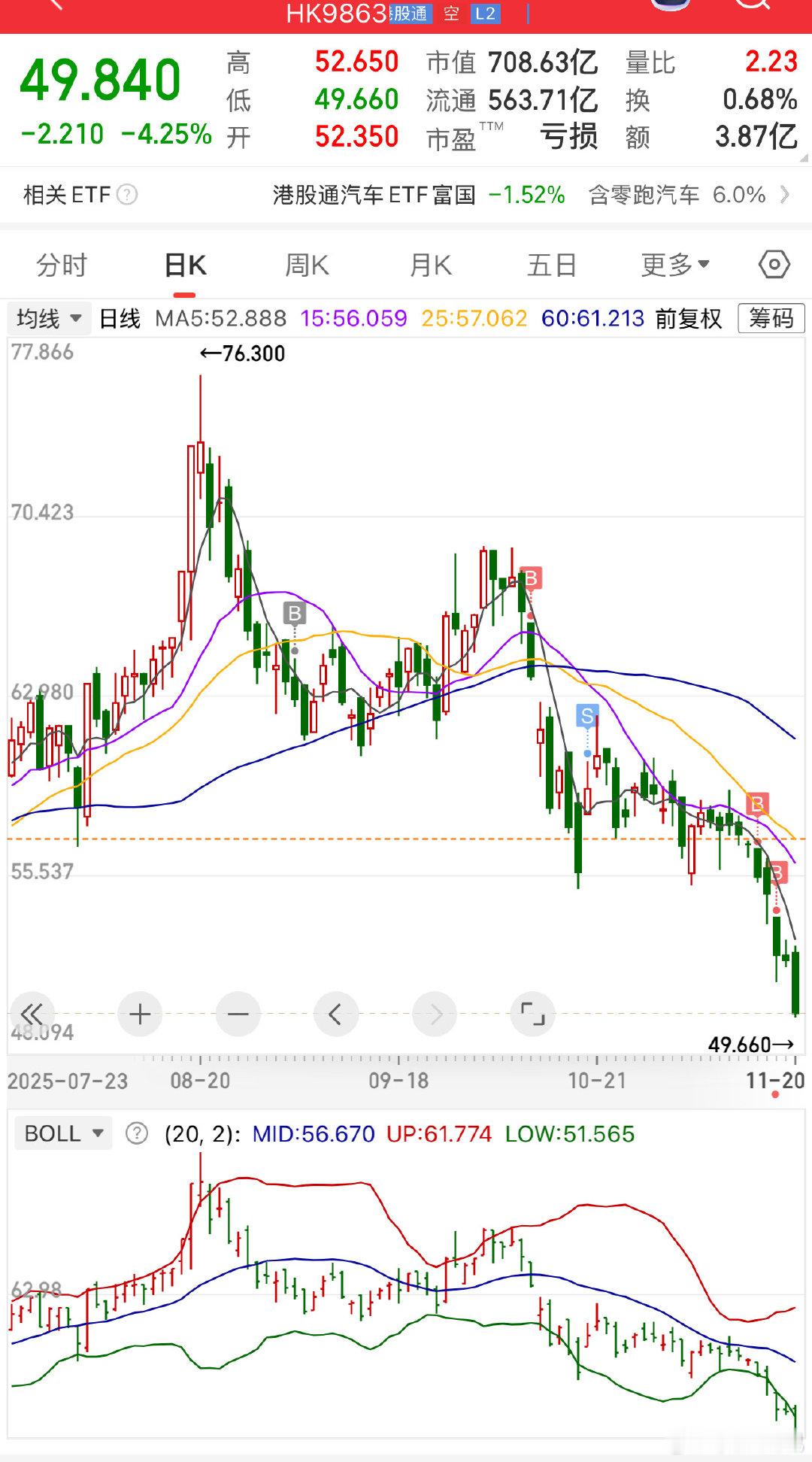 零跑股价，多么生动的一课：单纯依靠突破布林带下轨就买入不够严谨，谨慎一些还需要结