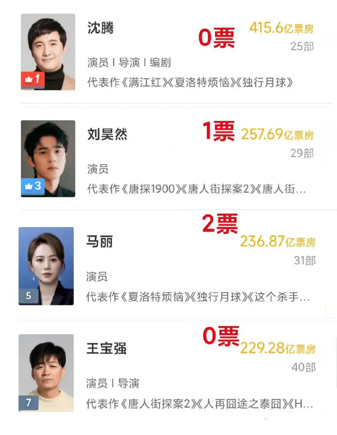 大众电影百花奖票房前1、3、5、7名的加起来才3票 