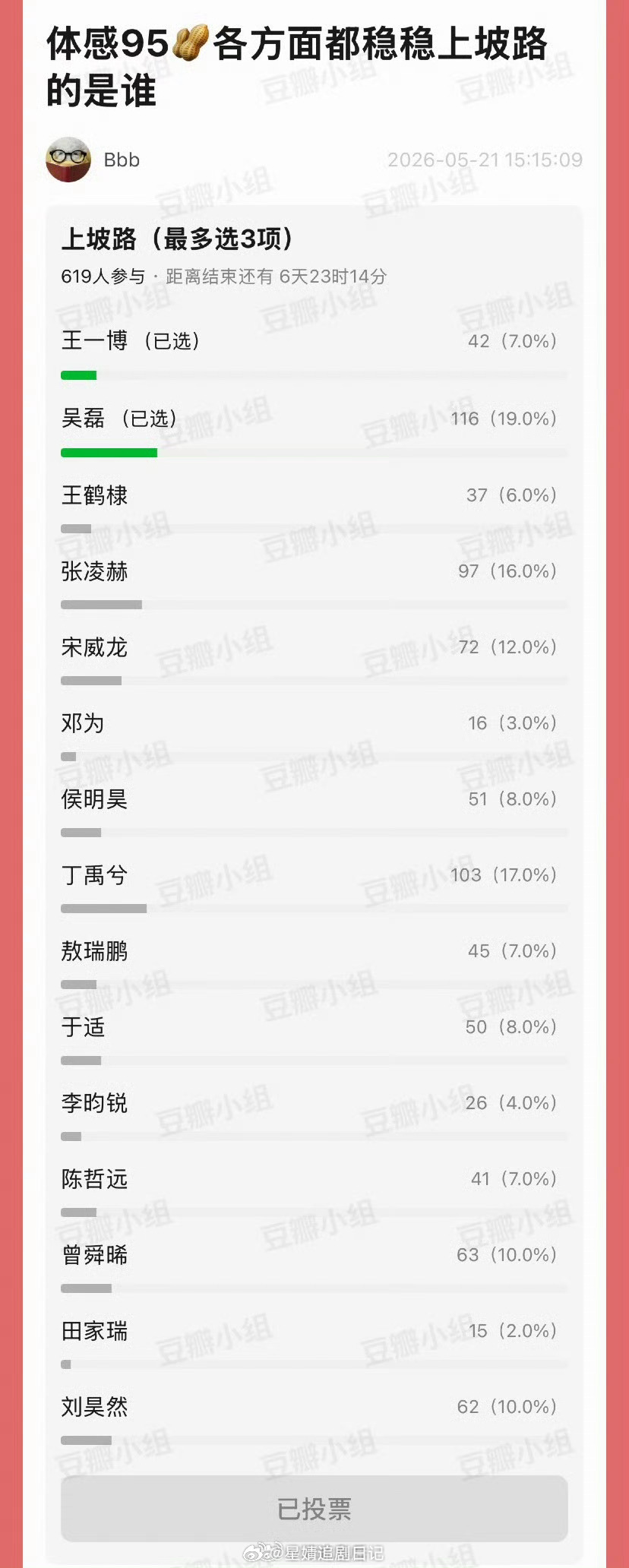 在体感95生全方位走上坡路投票中，得票率吴磊第一，丁禹兮第二，张凌赫第三 