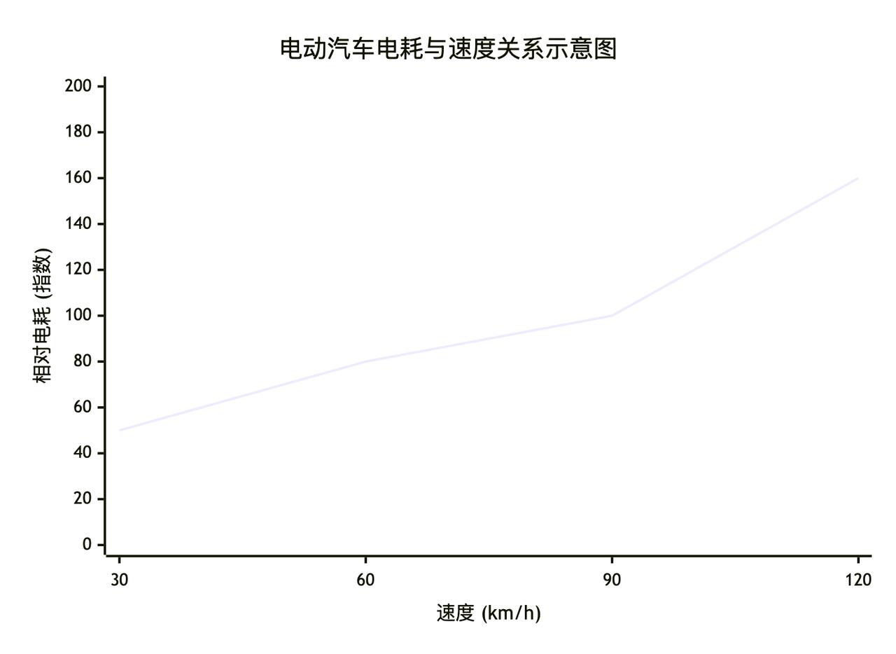 才了解：开电车最舒服、最省电的时速在60-90km/h，其中70-80km/h是