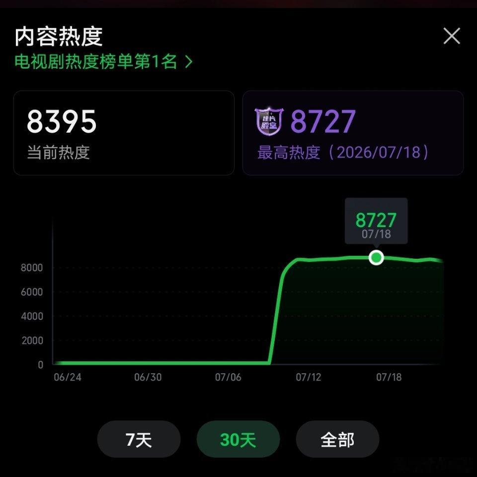 侯明昊、艾米《雀骨 》昨日超点大结局，百指69770，桃站内最高热度8727 