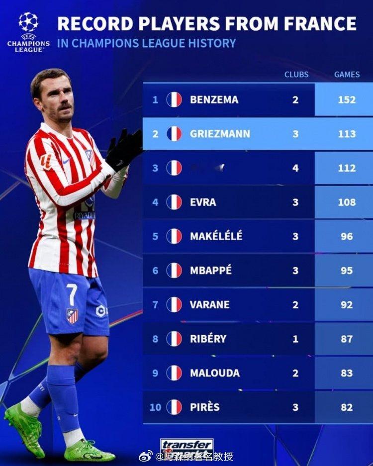 法国球员欧冠出场榜：1. 本泽马，2队，152场2. 格列兹曼，3队，113场3