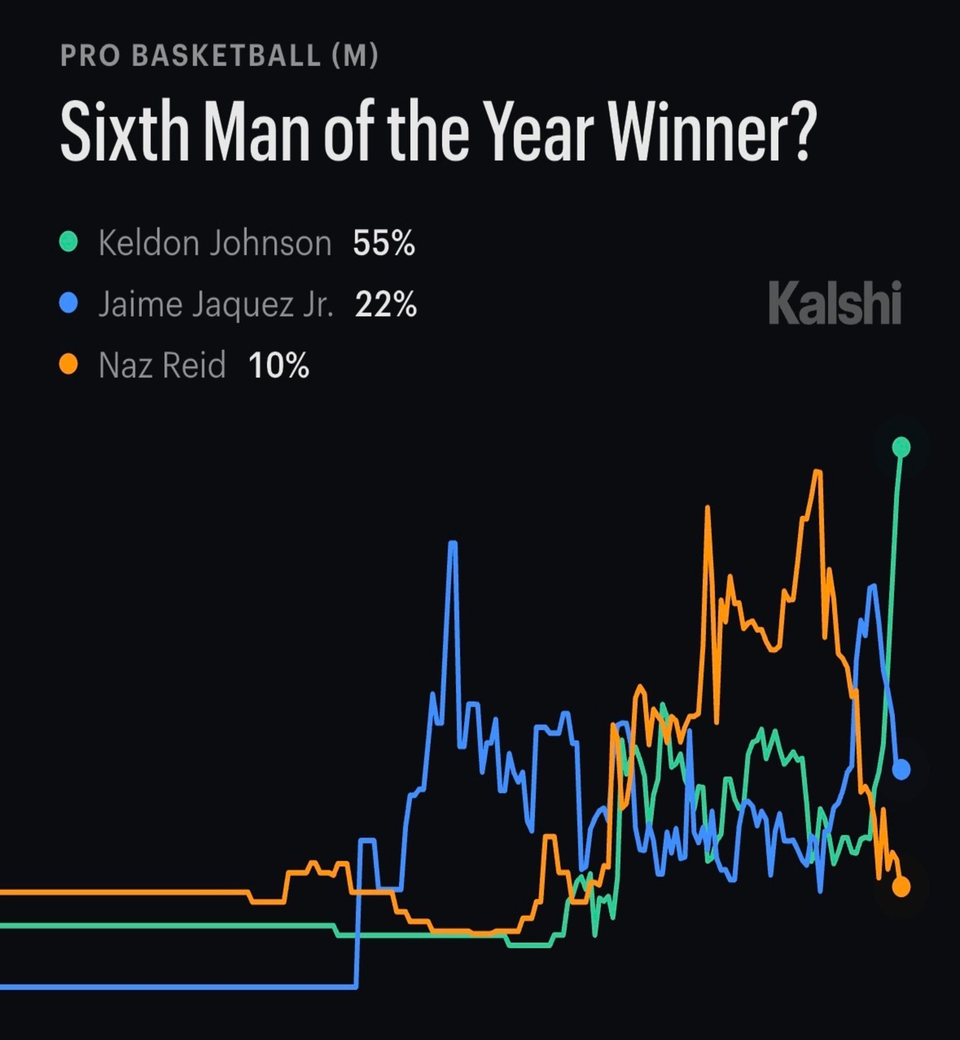 烤鸡依旧是最佳第六人的热门人选，继续冲！55% — 凯尔登·约翰逊22% — 小