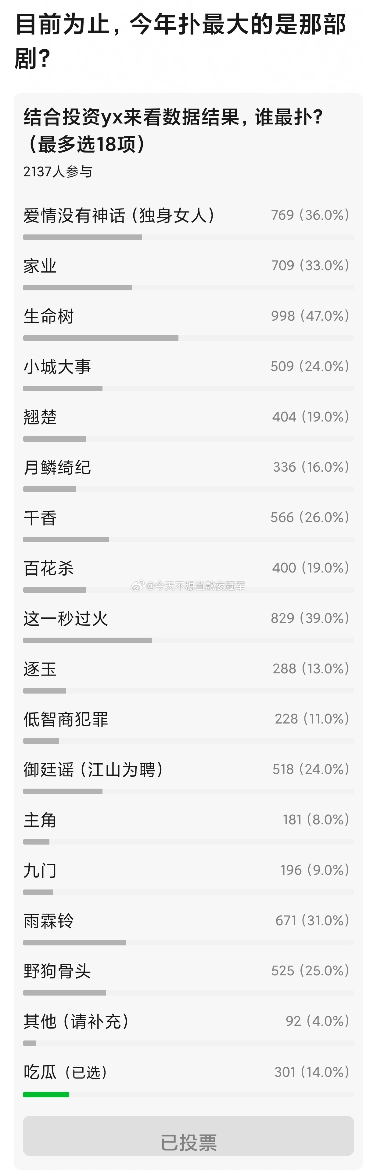 tg. 瓣组2千➕人投票，今年截止目前扑最大的剧符合你们体感吗 