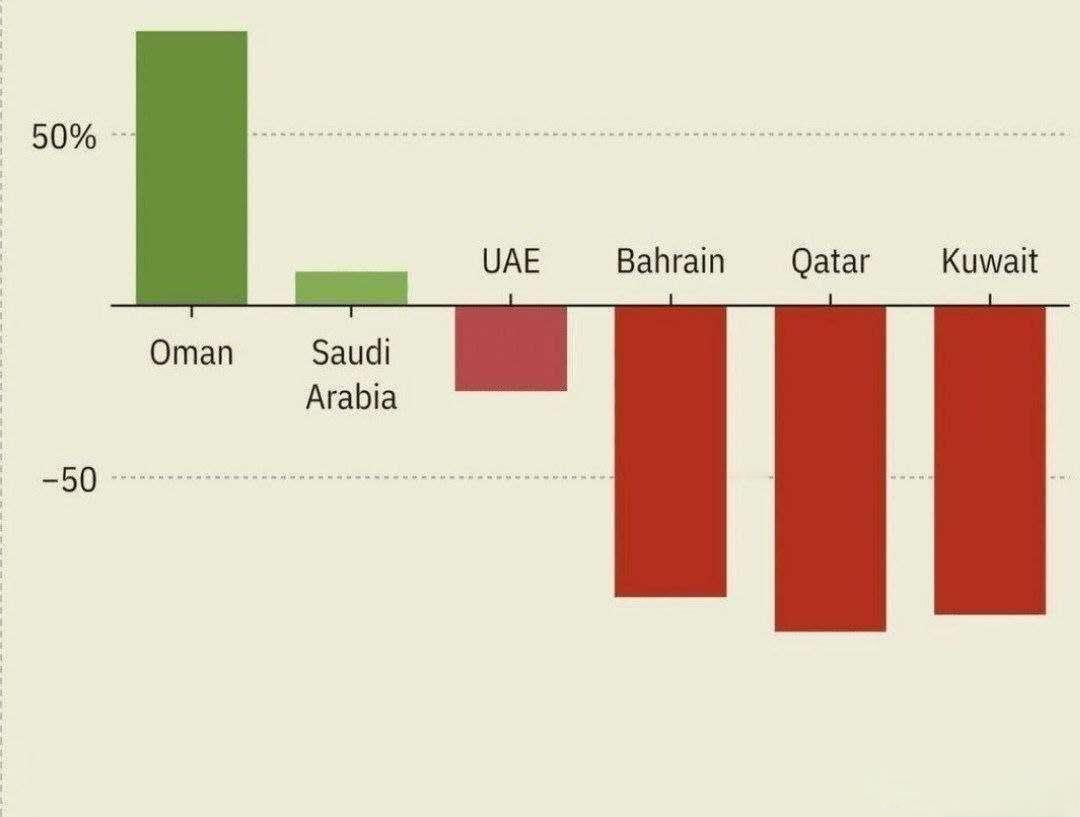 阿拉伯国家石油收入急剧下降

美国和以色列对伊朗的战争，以及霍尔木兹海峡的封锁，