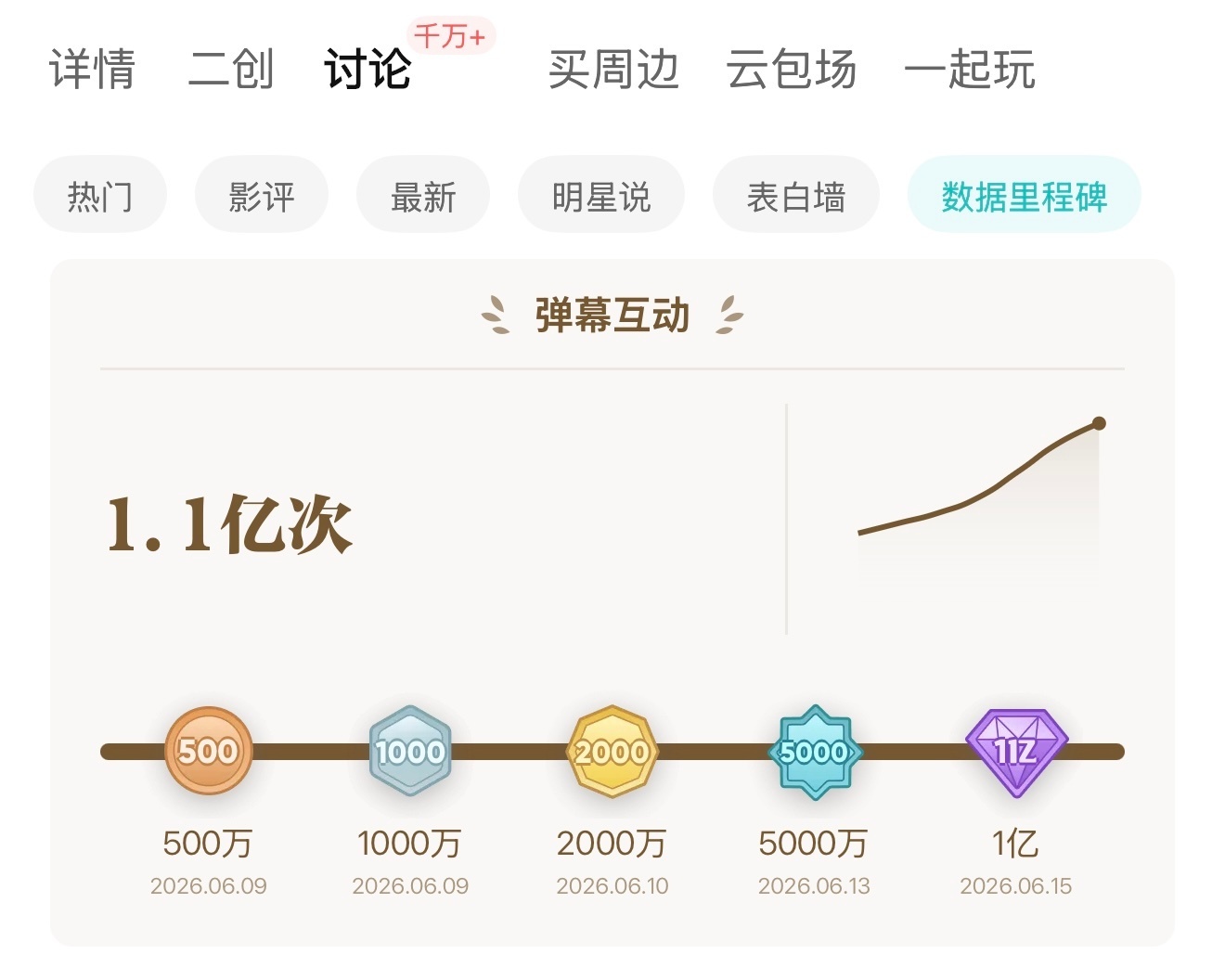 白鹿主演莫离，腾讯站内评论破千万，弹幕互动破亿！ 