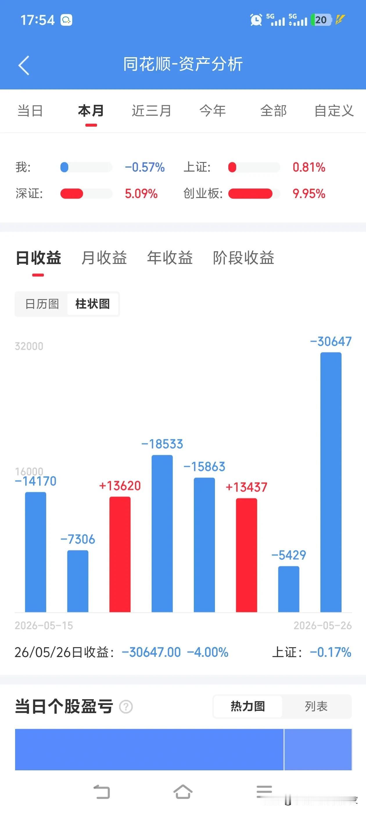 我之前炒股亏很多时也快顶不住了。我先把账户密码改复杂，不看行情不操作，去公园散步